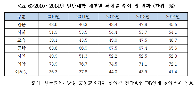 62010-2014 일반대학 계열별 취업률 추이.png