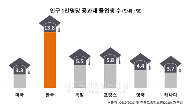 1만명당 공과대 졸업생수 11페이지.png