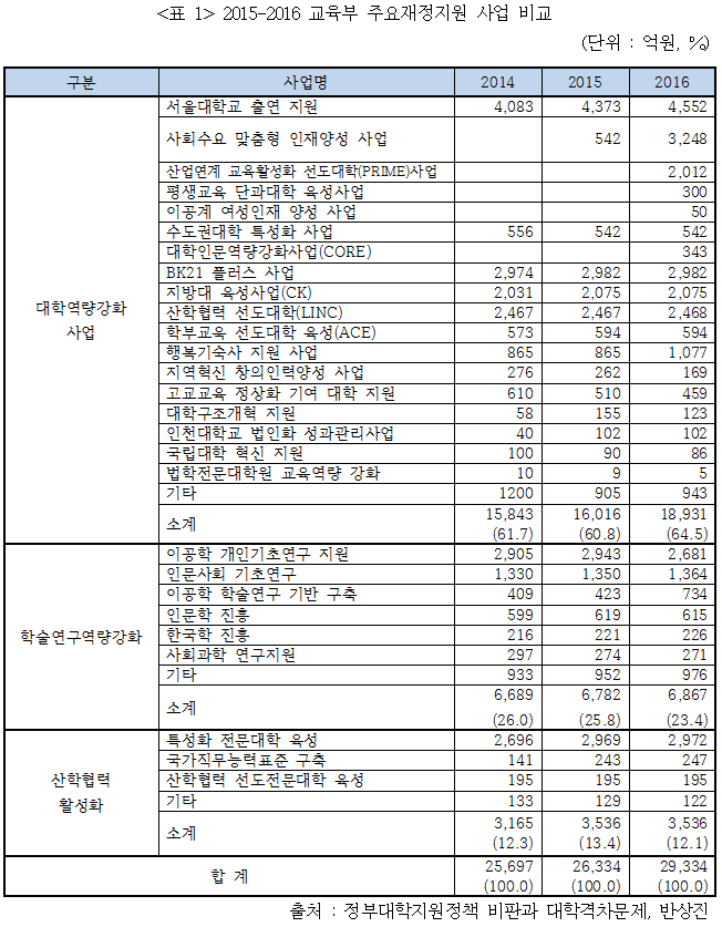 1교육부 주요재정지원사업비교.png