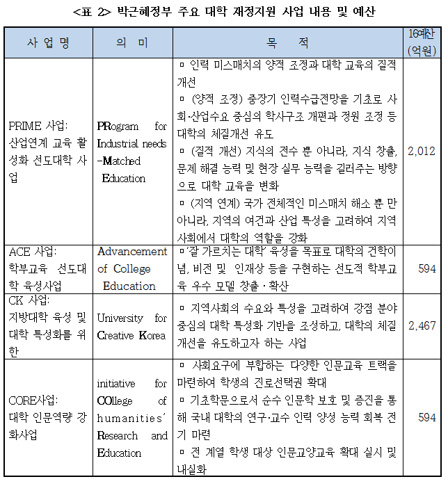 2박근혜정부 주요 대학 재정지원 사업 내용.png