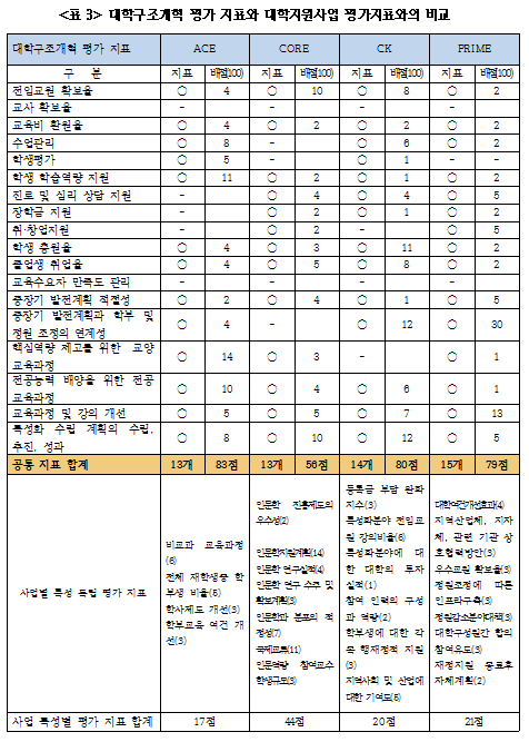 3대학구조개혁 평가 지표와 대학지원사업.png