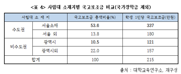 4 사립대 소재지별 국고보조금 9페이지1.png