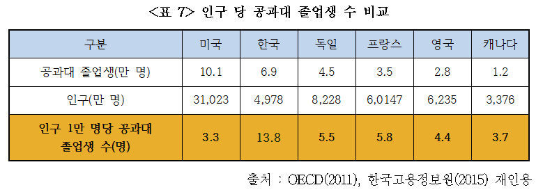 7인구당 공과대 졸업생수.png