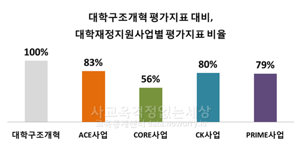 1 대학구조개혁 평가지표 대비 비율.png