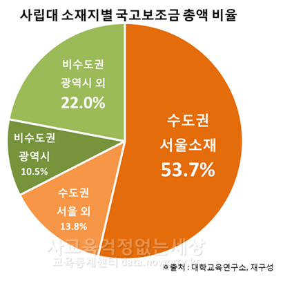 8 페이지 사립대 소재지별 국고보조금 총액.png
